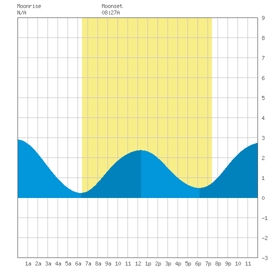 Neds Creek tide chart for Monday, April 6, 2026