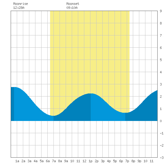 Neds Creek tide chart for Tuesday, April 7, 2026