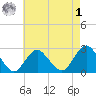 Neds Creek tide chart for Friday, May 1, 2026