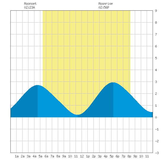 Neds Creek tide chart for Monday, May 25, 2026