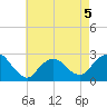 Neds Creek tide chart for Tuesday, May 5, 2026