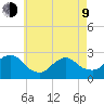 Neds Creek tide chart for Saturday, May 9, 2026