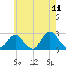 Neds Creek tide chart for Thursday, June 11, 2026