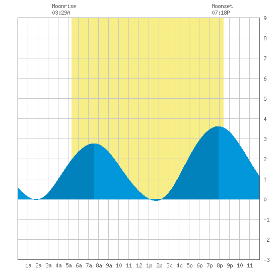 Neds Creek tide chart for Saturday, June 13, 2026
