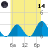 Neds Creek tide chart for Sunday, June 14, 2026