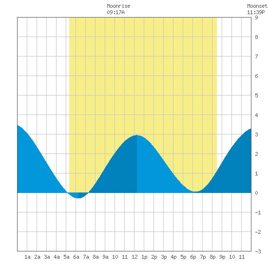 Neds Creek tide chart for Thursday, June 18, 2026