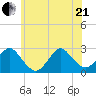 Neds Creek tide chart for Sunday, June 21, 2026
