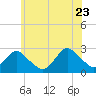 Neds Creek tide chart for Tuesday, June 23, 2026