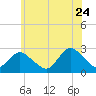 Neds Creek tide chart for Wednesday, June 24, 2026