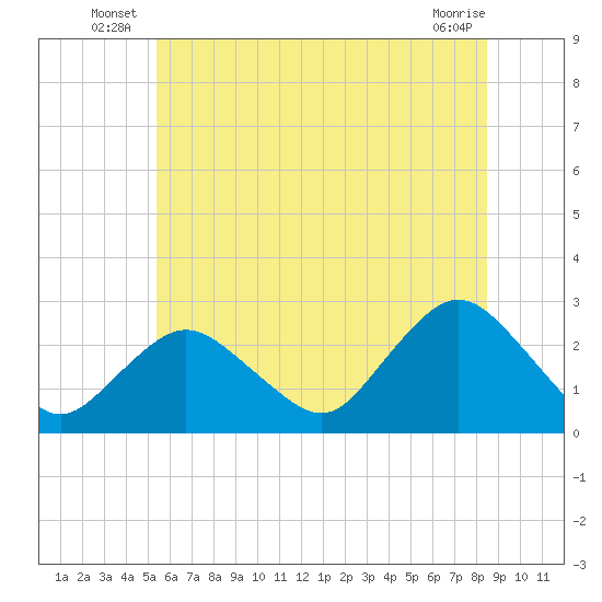 Neds Creek tide chart for Friday, June 26, 2026