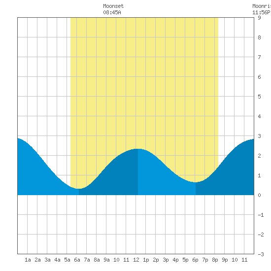 Neds Creek tide chart for Thursday, June 4, 2026