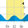 Neds Creek tide chart for Thursday, June 4, 2026