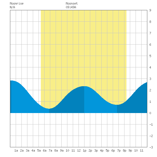Neds Creek tide chart for Friday, June 5, 2026