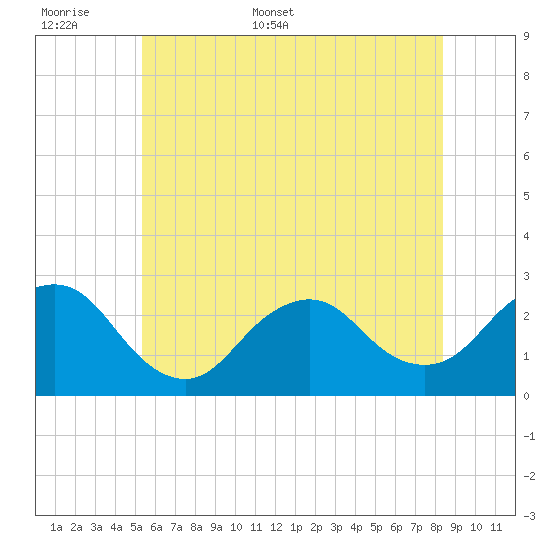 Neds Creek tide chart for Saturday, June 6, 2026