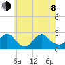 Neds Creek tide chart for Monday, June 8, 2026