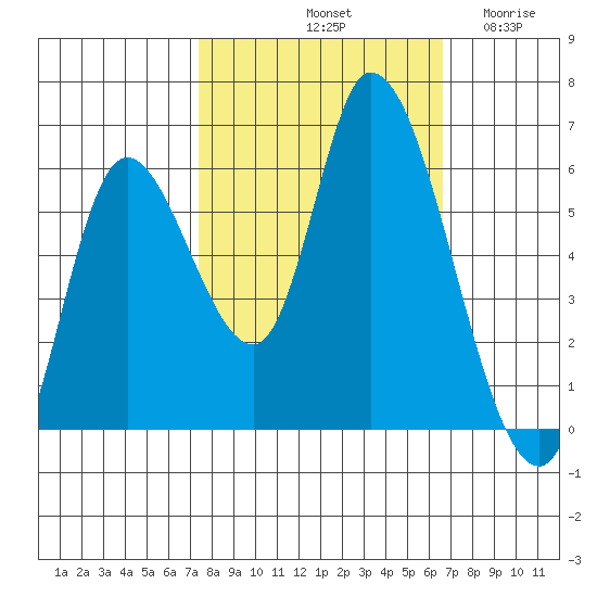 Nehalem tide chart for Friday, October 10, 2025