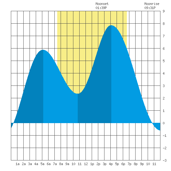 Nehalem tide chart for Saturday, October 11, 2025