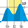 Nehalem tide chart for Sunday, October 12, 2025
