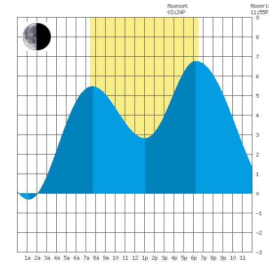 Nehalem tide chart for Monday, October 13, 2025