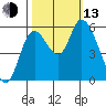 Nehalem tide chart for Monday, October 13, 2025