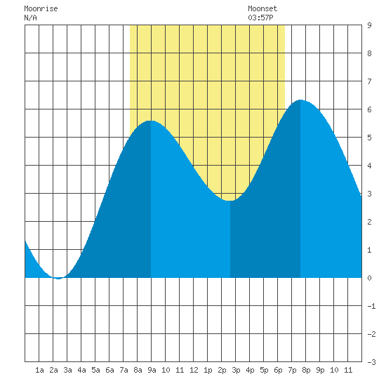 Nehalem tide chart for Tuesday, October 14, 2025