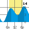 Nehalem tide chart for Tuesday, October 14, 2025