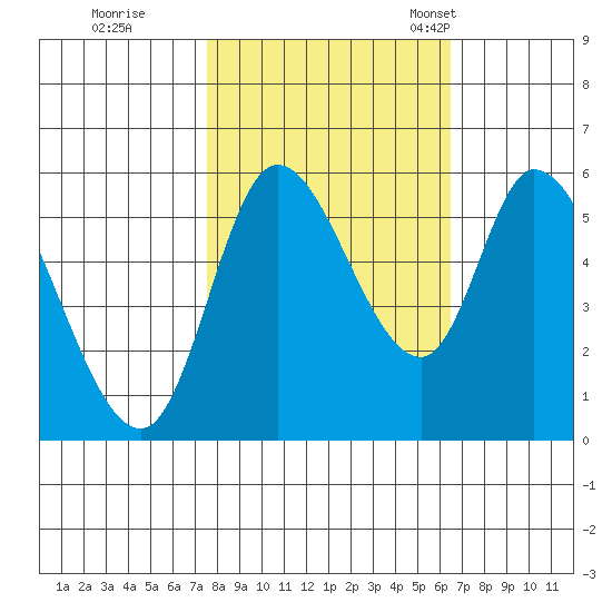 Nehalem tide chart for Thursday, October 16, 2025
