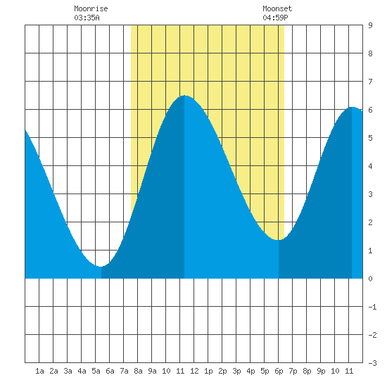 Nehalem tide chart for Friday, October 17, 2025