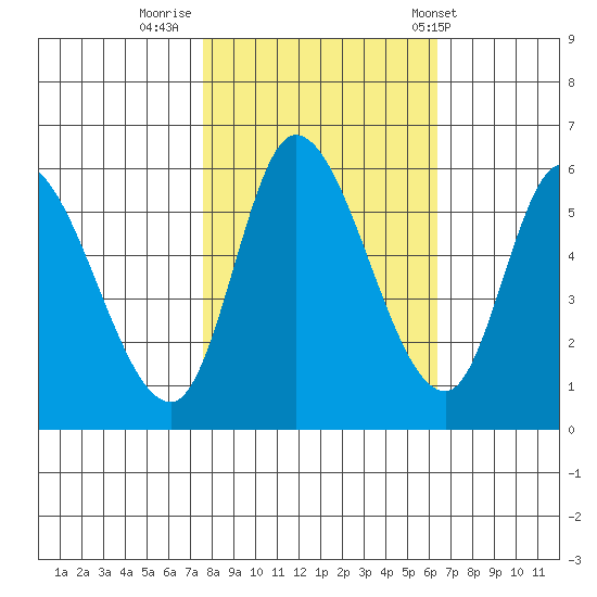 Nehalem tide chart for Saturday, October 18, 2025