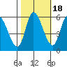 Nehalem tide chart for Saturday, October 18, 2025