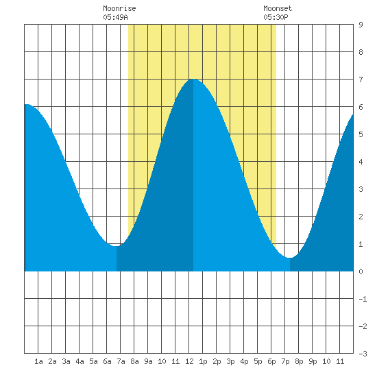 Nehalem tide chart for Sunday, October 19, 2025
