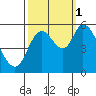 Nehalem tide chart for Wednesday, October 1, 2025