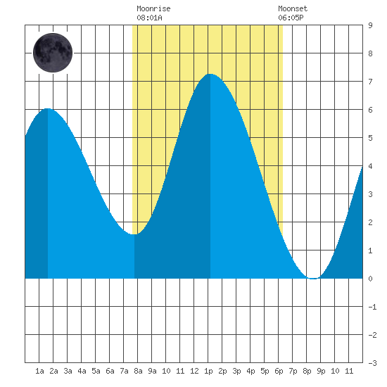 Nehalem tide chart for Tuesday, October 21, 2025