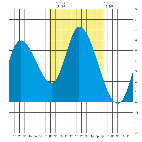 Nehalem tide chart for Wednesday, October 22, 2025