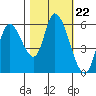 Nehalem tide chart for Wednesday, October 22, 2025