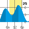 Nehalem tide chart for Saturday, October 25, 2025