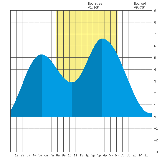 Nehalem tide chart for Sunday, October 26, 2025