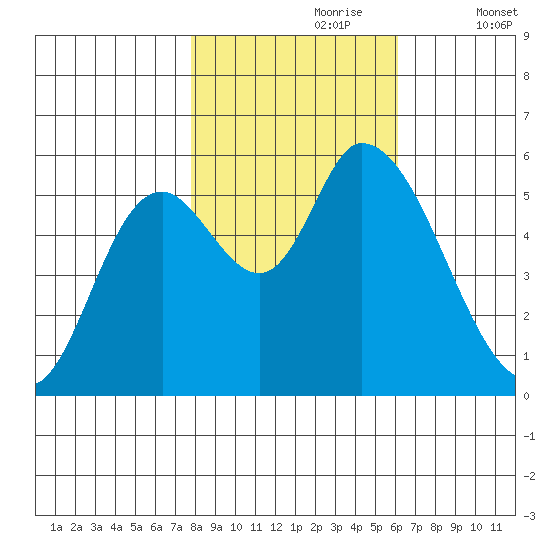 Nehalem tide chart for Monday, October 27, 2025