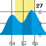 Nehalem tide chart for Monday, October 27, 2025