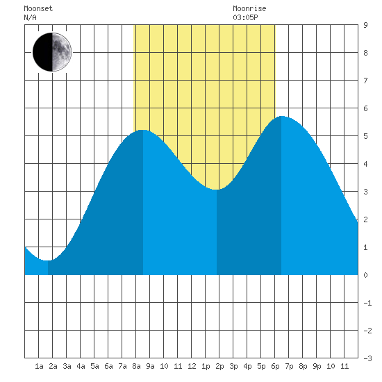 Nehalem tide chart for Wednesday, October 29, 2025