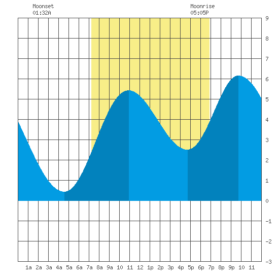 Nehalem tide chart for Thursday, October 2, 2025