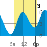 Nehalem tide chart for Friday, October 3, 2025