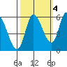 Nehalem tide chart for Saturday, October 4, 2025