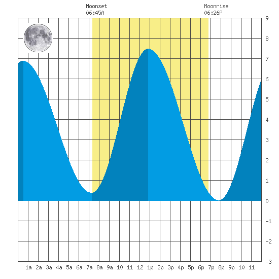 Nehalem tide chart for Monday, October 6, 2025