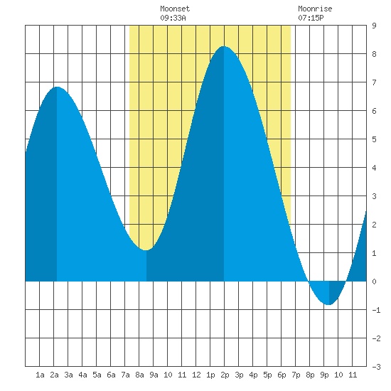 Nehalem tide chart for Wednesday, October 8, 2025