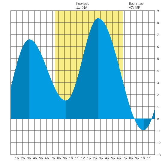 Nehalem tide chart for Thursday, October 9, 2025