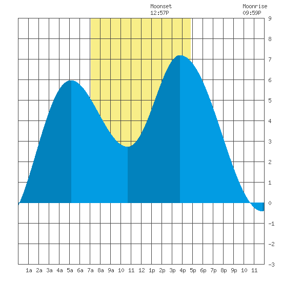 Nehalem tide chart for Monday, November 10, 2025