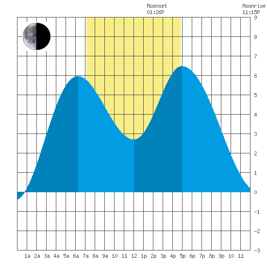 Nehalem tide chart for Tuesday, November 11, 2025