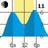 Nehalem tide chart for Tuesday, November 11, 2025