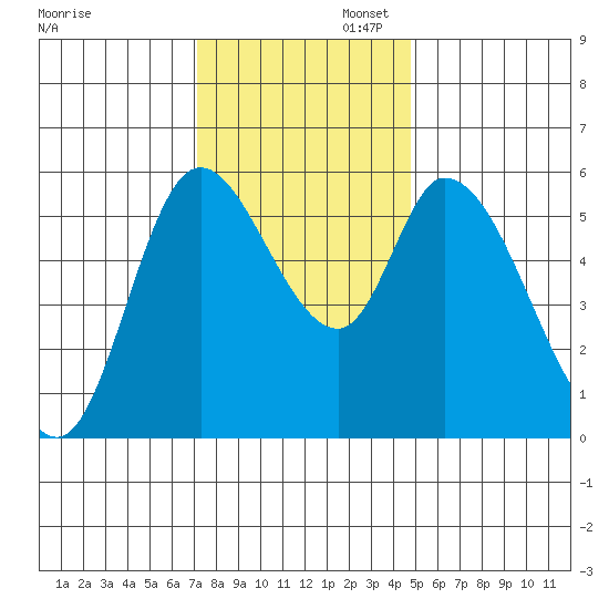Nehalem tide chart for Wednesday, November 12, 2025